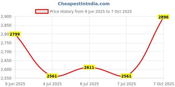 flipkart.com zebion 50.8 cm (20 inch) HD TN Panel Monitor (HDMI & VGA Input, Max Resolution 1600 X 900 and Yama Gaming Keyboard) Price History Graph from 9 Jun 2025 to 7 Oct 2025