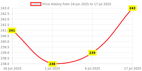 flipkart.com Zebion 7 Angles Adjustable Foldable Compatible All Other Notebook Laptop Stand Price History Graph from 18 Jun 2025 to 6 Jul 2025