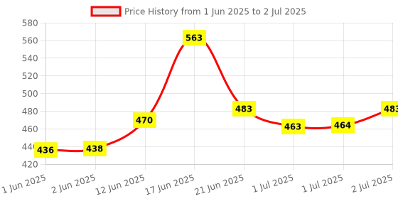 flipkart.com zebion Austin Speaker 6 W Laptop/Desktop Speaker Price History Graph from 1 Jun 2025 to 2 Jul 2025