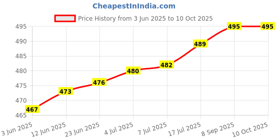flipkart.com zebion Blitz Roundkey USB Keyboard, Unexpectedly Smoooth, Slim design, 1 Year Warranty, Desktop/Laptop, Keyboard Skin Price History Graph from 3 Jun 2025 to 9 Oct 2025