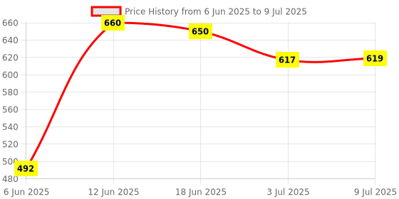 flipkart.com zebion Connect - 2 Gaming Mouse Wireless Touch Gaming Mouse with Bluetooth Price History Graph from 6 Jun 2025 to 9 Jul 2025