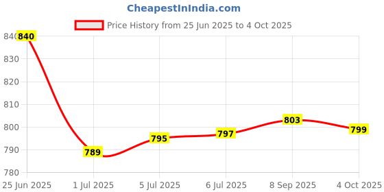 flipkart.com zebion Connect-3 Triple mode/Multidevice,Rechargeable Battery with Type C,upto 2400 DPI Wireless Optical Mouse with Bluetooth Price History Graph from 25 Jun 2025 to 4 Oct 2025