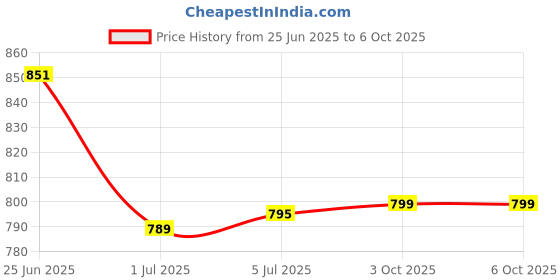 flipkart.com zebion Connect-3 Triple mode/Multidevice,Rechargeable Battery with Type C,upto 2400 DPI Wireless Optical Mouse with Bluetooth Price History Graph from 25 Jun 2025 to 5 Oct 2025
