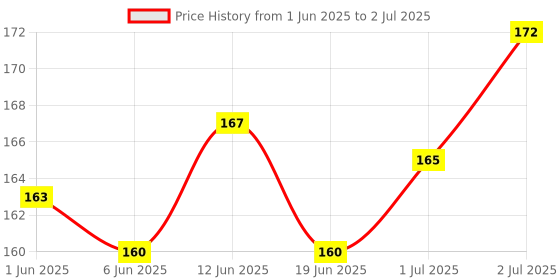 flipkart.com zebion DAZZLE Wired Ambidextrous Optical Mouse Price History Graph from 1 Jun 2025 to 2 Jul 2025