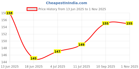 flipkart.com zebion Elfin Optical Wired Mouse Wired Ambidextrous Optical Mouse Price History Graph from 13 Jun 2025 to 1 Nov 2025