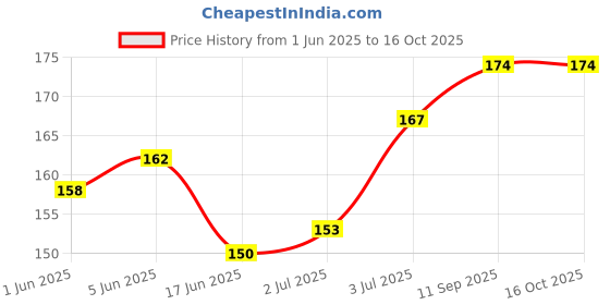 flipkart.com zebion ELFIN Wired Ambidextrous Optical Mouse Price History Graph from 1 Jun 2025 to 16 Oct 2025