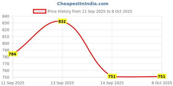flipkart.com zebion Free Flow Wireless 4 Buttons,3 Adjustable DPI, High Precision,Plug & Play Wireless Ambidextrous Optical Mouse Price History Graph from 11 Sep 2025 to 8 Oct 2025