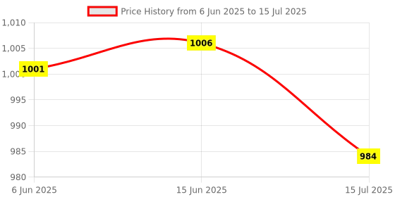 flipkart.com zebion G1600 Next and Mouse Combo, 1200 DPI Mouse,Silent Click, Wireless Standard Laptop Keyboard Compatible with Desktop, Laptop Price History Graph from 6 Jun 2025 to 15 Jul 2025