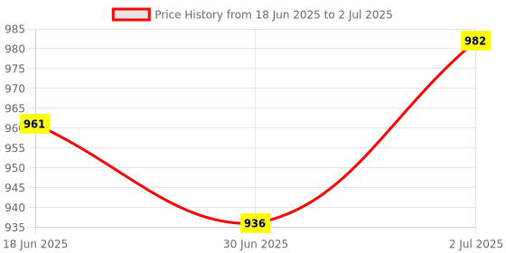 flipkart.com zebion G1600 Next Keyboard & Mouse Combo, 1200 DPI Mouse,Silent Click, Wireless Standard Laptop Keyboard Compatible with Desktop, Laptop Price History Graph from 18 Jun 2025 to 2 Jul 2025