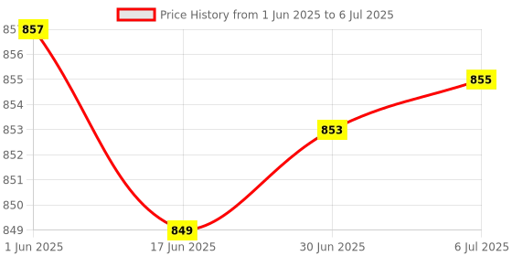 flipkart.com zebion G2400 Wireless Keyboard and Mouse + Pronto 101 USB HUB Combo Set Price History Graph from 1 Jun 2025 to 6 Jul 2025