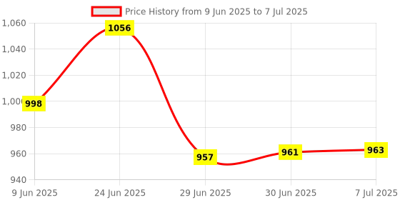 flipkart.com zebion G2800 Bluetooth Keyboard & Mouse Combo (Type-C Rechargeable upto 150Hr Worktime, Combo Set Price History Graph from 9 Jun 2025 to 7 Jul 2025