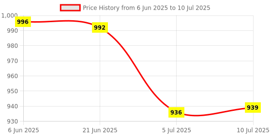 flipkart.com zebion G2800 Mini Keyboard & Mouse Combo (Type-C Rechargeable with 150Hr Worktime, Bluetooth Standard Multi-device Keyboard Compatible with Desktop, Laptop, Tablet, iPad, Mac Price History Graph from 6 Jun 2025 to 10 Jul 2025