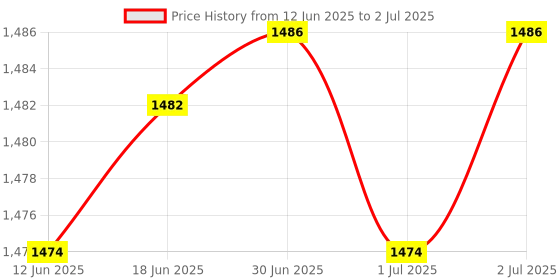flipkart.com zebion G3000 Trinity 3 IN 1 Bluetooth Keyboard & Mouse Combo with Mouse Pad Combo Set Price History Graph from 12 Jun 2025 to 2 Jul 2025