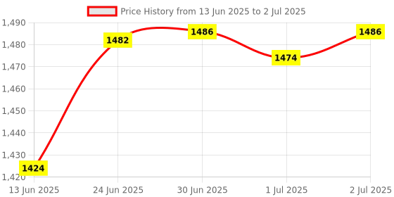 flipkart.com zebion G3000 Trinity 3 IN 1 Bluetooth Keyboard & Mouse Combo with Mouse Pad Combo Set Price History Graph from 13 Jun 2025 to 2 Jul 2025