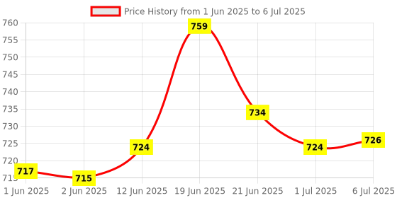 flipkart.com zebion Gaming Speaker with 3.5mm Jack, USB Support, Volume Control & RGB Lights 6 W Laptop/Desktop Speaker Price History Graph from 1 Jun 2025 to 6 Jul 2025