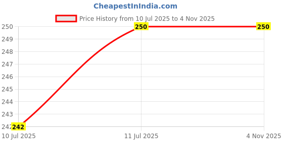 flipkart.com zebion Jazzy Gaming Mouse with RGB Light, Adjustable DPI 800/1000/1800, Wired Ambidextrous Optical Gaming Mouse Price History Graph from 10 Jul 2025 to 3 Nov 2025