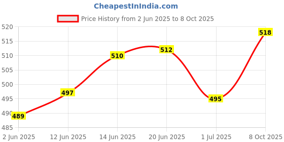 flipkart.com zebion K500 keyboard + Dazzle Mouse + Pronto 101 USB HUB Combo Set Price History Graph from 2 Jun 2025 to 8 Oct 2025