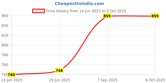 flipkart.com zebion K500 Keyboard + Elfin Mouse +PRONTO 101 USB HUB + Twin wired Speaker Combo Set Price History Graph from 14 Jun 2025 to 5 Oct 2025