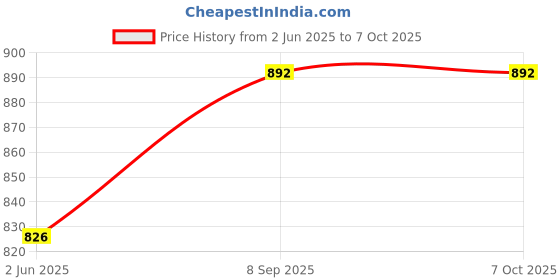 flipkart.com zebion K500 Keyboard + Swag Mouse + PRONTO 101 USB HUB + Adore wired Speaker Combo Set Price History Graph from 2 Jun 2025 to 6 Oct 2025