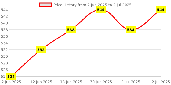 flipkart.com zebion K500 Keyboard + Z70+ Mouse + Pronto 101 USB Hub Combo Set Price History Graph from 2 Jun 2025 to 2 Jul 2025
