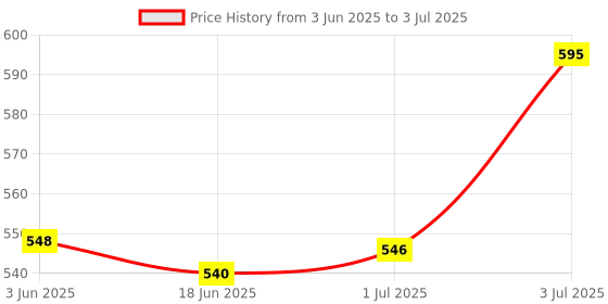 flipkart.com zebion K500 Wired Keyboard + Rocky wired Mouse + Pronto101 Usb hub Combo Set Price History Graph from 3 Jun 2025 to 3 Jul 2025