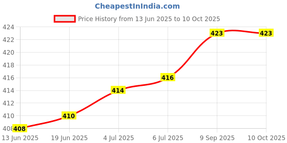 flipkart.com zebion K500 Wired Keyboard + Rocky Wired Optical Mouse Combo Set Price History Graph from 13 Jun 2025 to 9 Oct 2025
