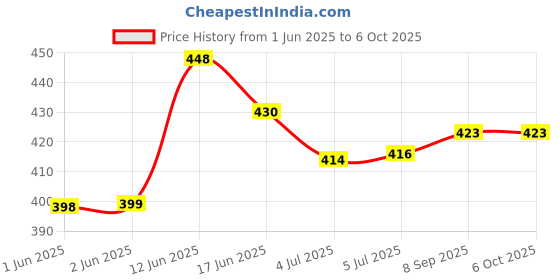 flipkart.com zebion K500 Wired Keyboard + Swag Wired Mouse Wired USB Standard Desktop Keyboard Compatible with Desktop, Laptop, Mac Easy to Use,Plug and Play,Quick, Comfy Durable body Price History Graph from 1 Jun 2025 to 5 Oct 2025
