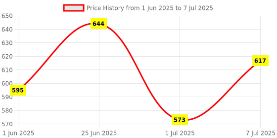 flipkart.com zebion K500 Wired Keyboard+ Swag wired Mouse+Pronto101 Usb hub Wired USB Standard Multi-device Keyboard Compatible with Desktop, Laptop, Mac Easy to Use,Plug and Play,Quick, Comfy Durable body Price History Graph from 1 Jun 2025 to 7 Jul 2025