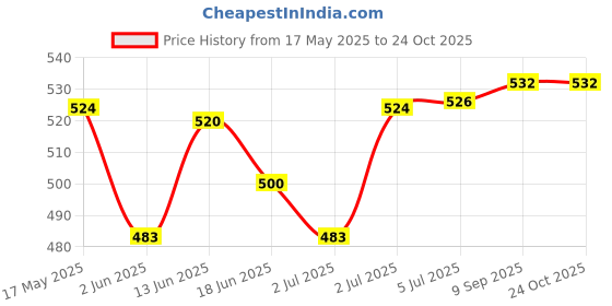 flipkart.com zebion K500+SWAG Combo Set Price History Graph from 17 May 2025 to 23 Oct 2025