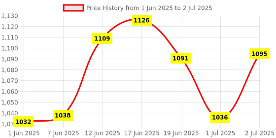 flipkart.com zebion Ninja Premium RGB Backlit Gaming Keyboard Metal Body & Mouse with 6 Button Combo Set Price History Graph from 1 Jun 2025 to 2 Jul 2025