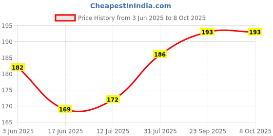 flipkart.com zebion Rocky Wired Ambidextrous Optical Mouse Price History Graph from 3 Jun 2025 to 8 Oct 2025