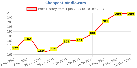 flipkart.com zebion Swag Wired Ambidextrous Optical Mouse Price History Graph from 1 Jun 2025 to 10 Oct 2025