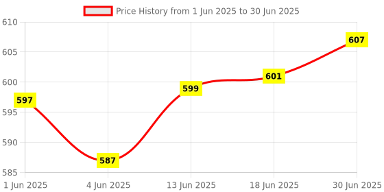 flipkart.com zebion Viking Wired Keyboard & Mouse + Pronto 101 USB HUB Combo Set Price History Graph from 1 Jun 2025 to 30 Jun 2025