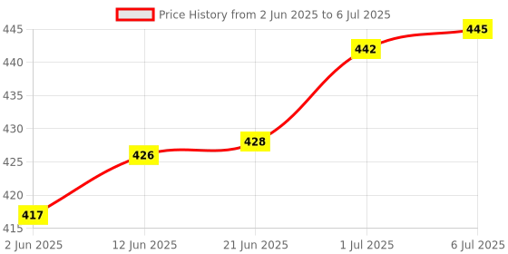 flipkart.com zebion Viking Wired Keyboard + Wired Optical Mouse Combo Set Price History Graph from 2 Jun 2025 to 6 Jul 2025
