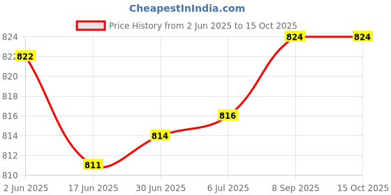 flipkart.com zebion Vision HD Webcam with High Quality Microphone,CMOS,30fps,1280x720px 5 HDWebcam with Built-In Microphone with Night Vision USB Connectivity Price History Graph from 2 Jun 2025 to 15 Oct 2025