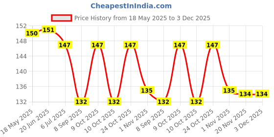 flipkart.com zebisco 2pcs Silver Gold Square Locket Pendant with Chain for Men Stainless Steel Locket zebisco Price History Graph from 18 May 2025 to 3 Dec 2025