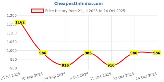 flipkart.com nrt ZEBRA 1/2" 100FT Hose Pipe nrt Price History Graph from 21 Jul 2025 to 24 Oct 2025