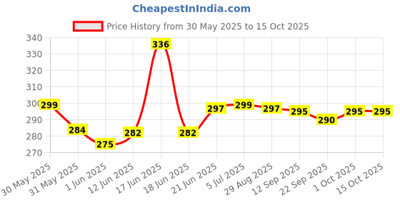 flipkart.com zebra 50 Pieces Black Flints Genuine Lighter Flint/ Stone/ Patthar Suitable to all Zippo, Earth and Wheel Pocket Lighter zebra Price History Graph from 30 May 2025 to 13 Oct 2025