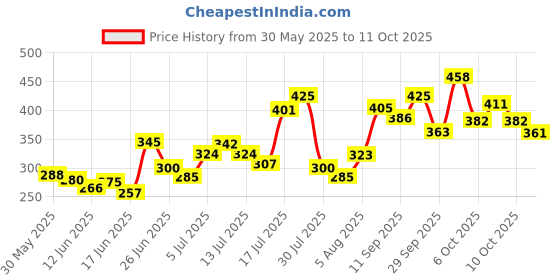 flipkart.com zebra 8 HOLE FISHING NET Aquarium Fish Net zebra Price History Graph from 30 May 2025 to 10 Oct 2025