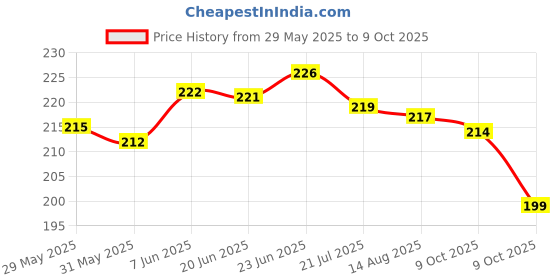 flipkart.com zebra finch Blue Birthday Decoration kit with net curtain and light. zebra finch Price History Graph from 29 May 2025 to 9 Oct 2025