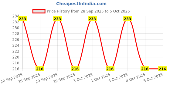 flipkart.com zebra finch Blue Birthday Decoration kit with net curtain and light. zebra finch Price History Graph from 28 Sep 2025 to 4 Oct 2025