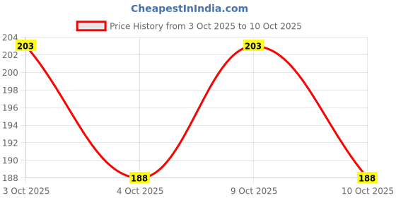 flipkart.com zebra finch Net Curtain Green Birthday Decoration Kit zebra finch Price History Graph from 3 Oct 2025 to 9 Oct 2025
