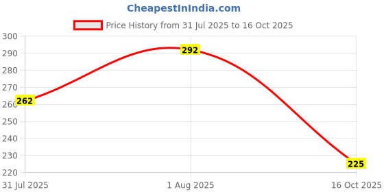flipkart.com de gardenia Zebra Leaf Plastic Palm Tree Branch for Home without Pot Artificial Plant de gardenia Price History Graph from 31 Jul 2025 to 16 Oct 2025