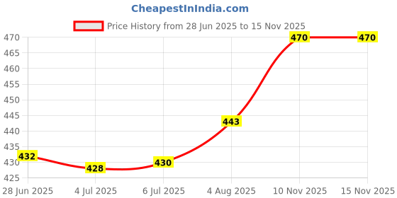 flipkart.com zebra mildliner Highlighter 5 Color Set (WKT7-5C) zebra mildliner Price History Graph from 28 Jun 2025 to 15 Nov 2025