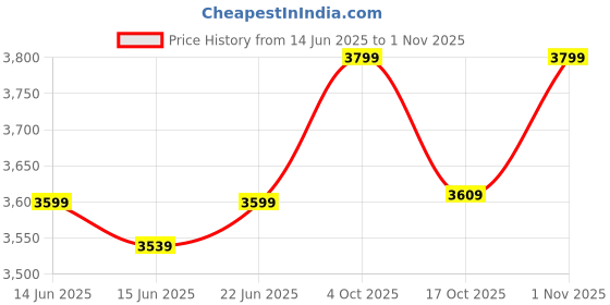 flipkart.com newturn Zebra Office revolving executive Chair with 2 Years warranty(Easy Assembly) Synthetic Fiber Office Adjustable Arm Chair newturn Price History Graph from 14 Jun 2025 to 1 Nov 2025