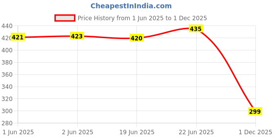 flipkart.com zebra premium tools Golden 4'' Cut-Off Wheel Black (Pack of 25) 4 Inch Cutting Wheel Blade Metal Cutter zebra premium tools Price History Graph from 1 Jun 2025 to 1 Dec 2025