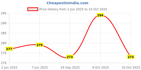 flipkart.com zebra premium tools Z-6110 SDS Plus 6*110MM Hammer Drill Bits (Set of 5) zebra premium tools Price History Graph from 2 Jun 2025 to 10 Oct 2025