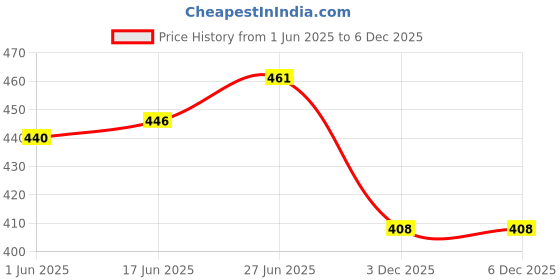 flipkart.com zebra premium tools Z-W07 7'X60T Circular TCT Blade 7 inch 180mm 60 Teeth Wood Cutter zebra premium tools Price History Graph from 1 Jun 2025 to 3 Dec 2025