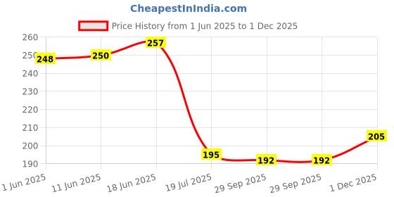 flipkart.com zebra premium tools Z-WO2 Wood Cutting Blade 5'' X 40T TCT Circular Blade ( 125 X 20MM,40 TEETH) 5 Inch Wood Cutting Blade Wood Cutter zebra premium tools Price History Graph from 1 Jun 2025 to 1 Dec 2025