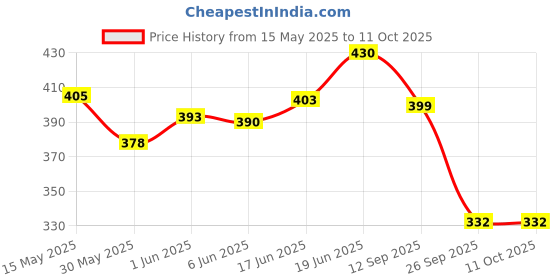 flipkart.com zebrilla 10x10 Foot Anti Bird & Window Protection Camping Net (White) Badminton Net zebrilla Price History Graph from 15 May 2025 to 10 Oct 2025